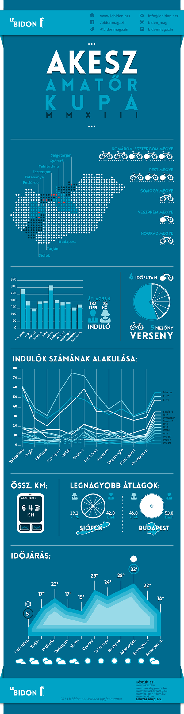 Infografikán az Amatőr Kupa 2013 Infografikán az Amatőr Kupa 2013