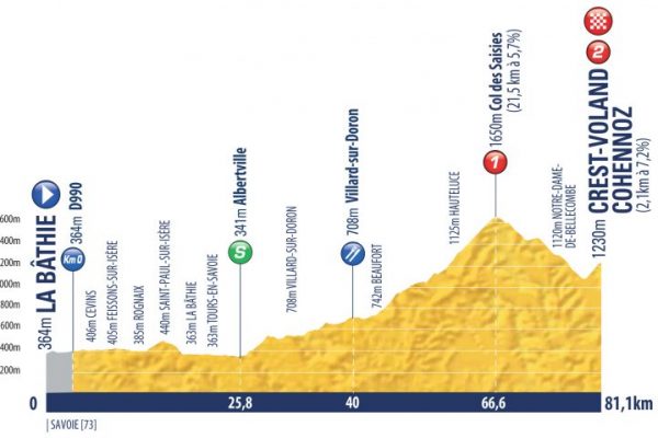 Tour de l'Avenir 2018